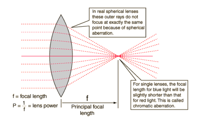 What does focal length mean